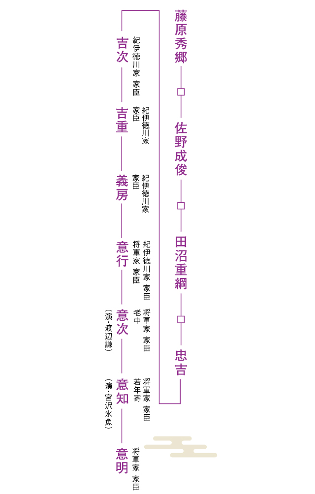 田沼家 家系図