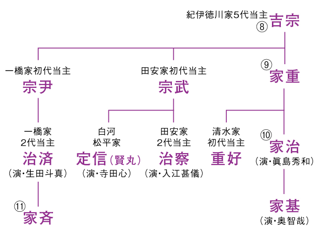 徳川家 家系図